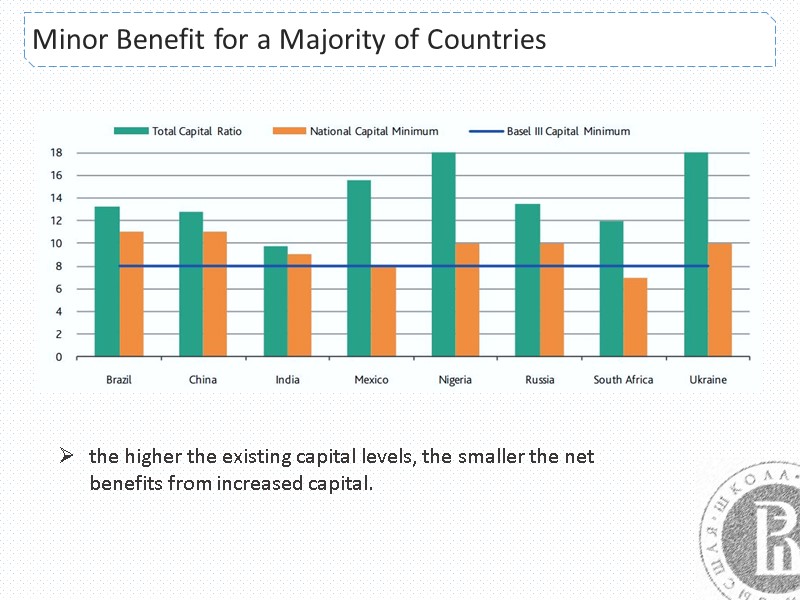 Minor Benefit for a Majority of Countries the higher the existing capital levels, the